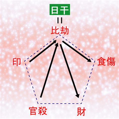 食傷過多